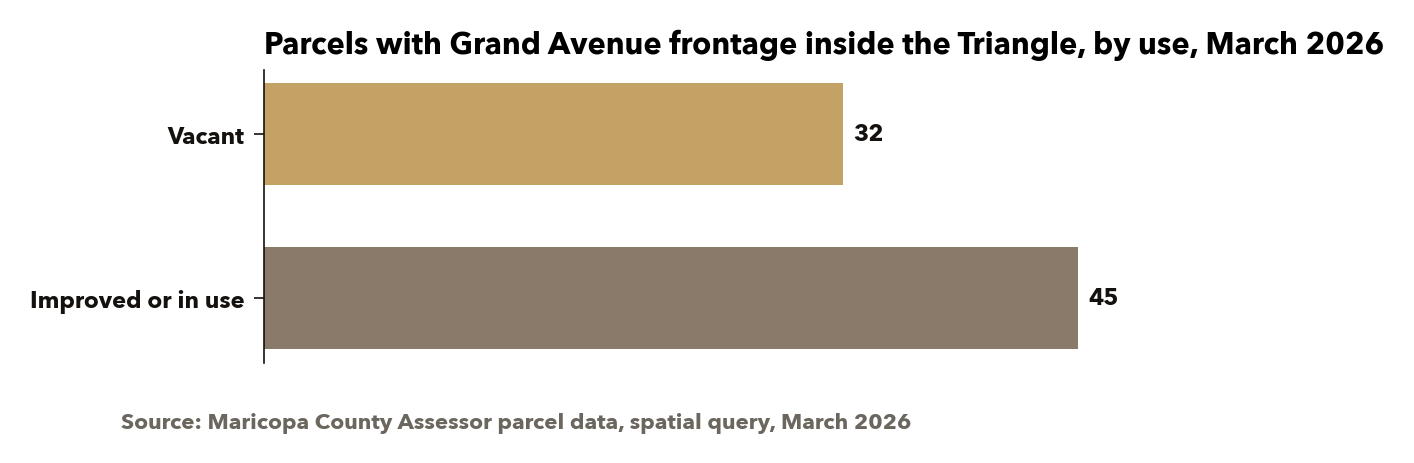 Every parcel with Grand Avenue frontage inside the Triangle, by use; the vacant share is what makes assemblage possible without displacing anyone. Source: Maricopa County Assessor parcel data, spatial query, March 2026.